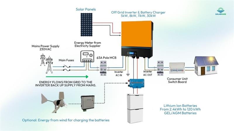 Example of a hybrid solar EPC system