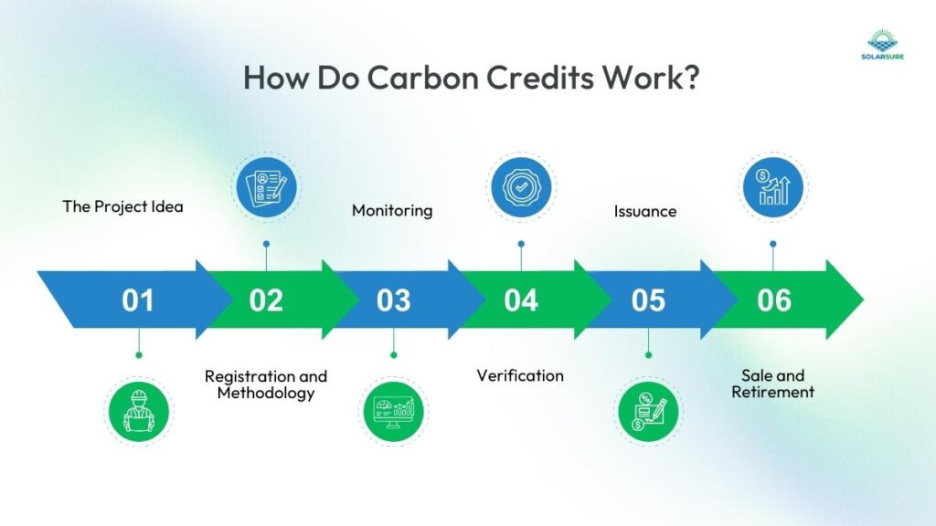 How Do Carbon Credits Work?