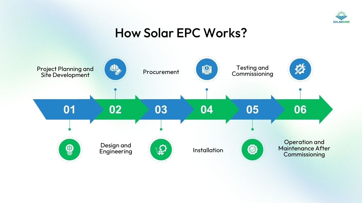 The six processes of how solar EPC works. 
