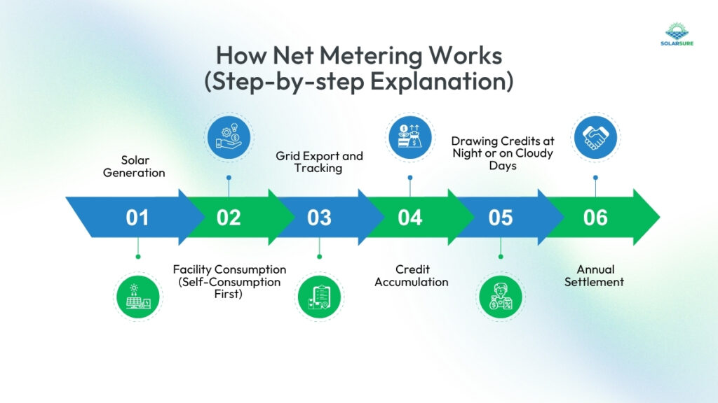 How Solar Net Metering Works (Step-by-step Explanation)