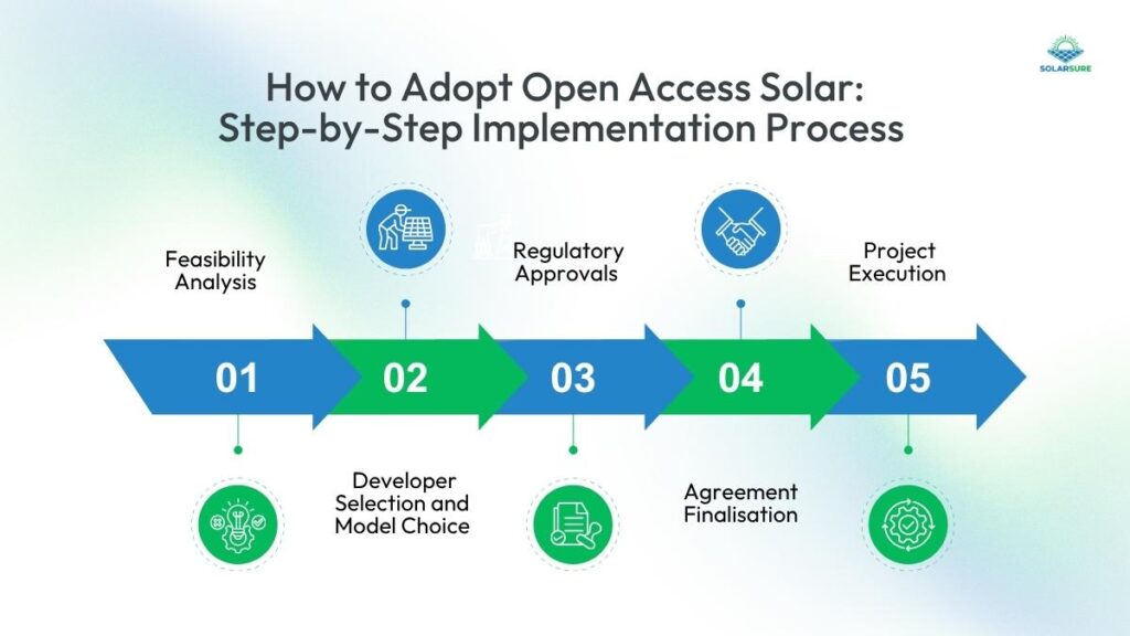 How to Adopt Open Access Solar: Step-by-Step Implementation Process