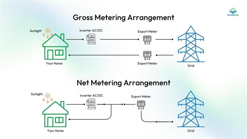 Net Metering and Gross Metering Arrangement