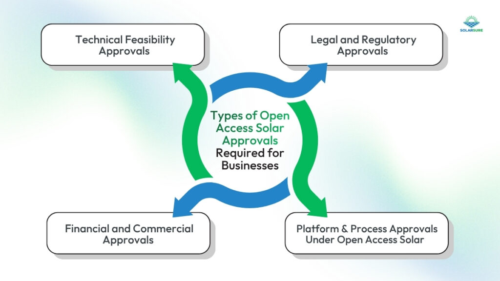 Types of Open Access Solar Approvals Required for Businesses 