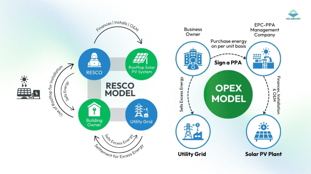 The OPEX / RESCO Model (Third-Party Solar) Solar Model