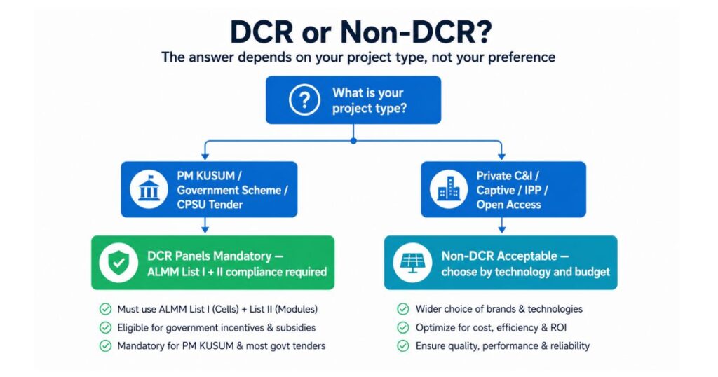 DCR vs non-DCR solar panel decision tree project type PM KUSUM private C&I India 2026 