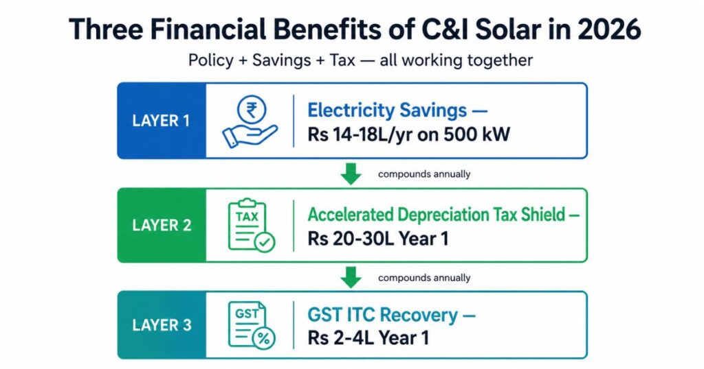 Three financial benefit layers commercial industrial solar India 2026 accelerated depreciation net metering GST ITC diagram 