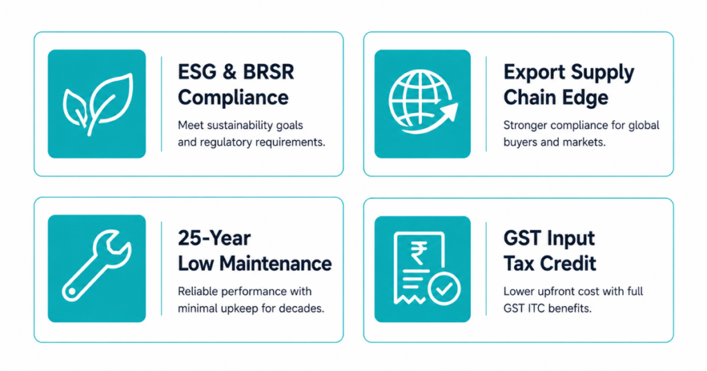Solar power business benefits ESG compliance export edge GST ITC low maintenance India 2026 icon grid