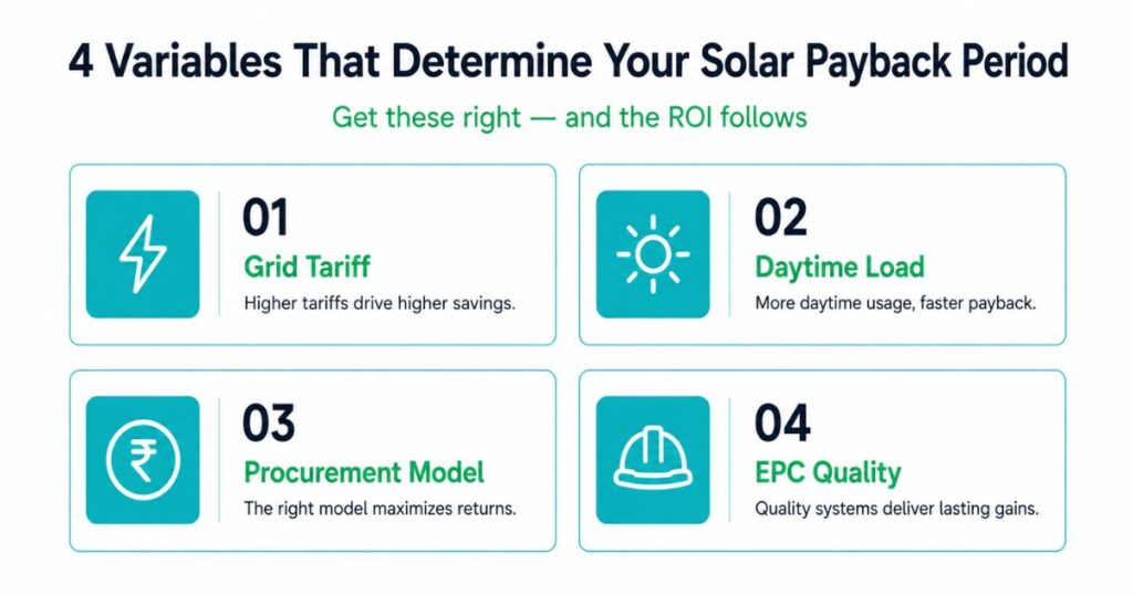 Four variables commercial industrial solar payback period India grid tariff procurement model EPC quality infographic 
