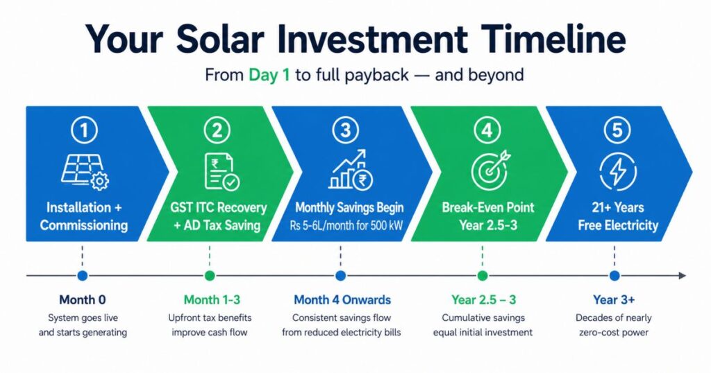 Commercial solar investment payback timeline India 2026 tax benefit savings breakdown process steps 