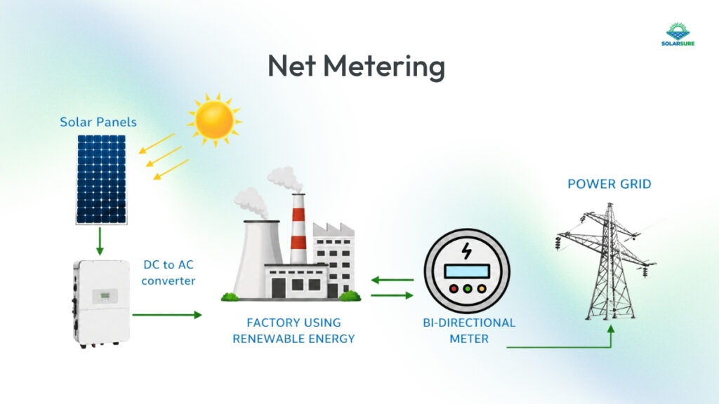 Net Metering Solar Billing Model Explained