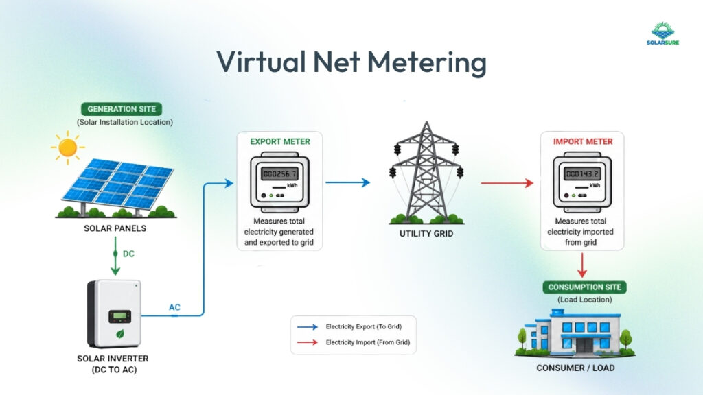 Virtual Net Metering - Solar Billing Model Explained