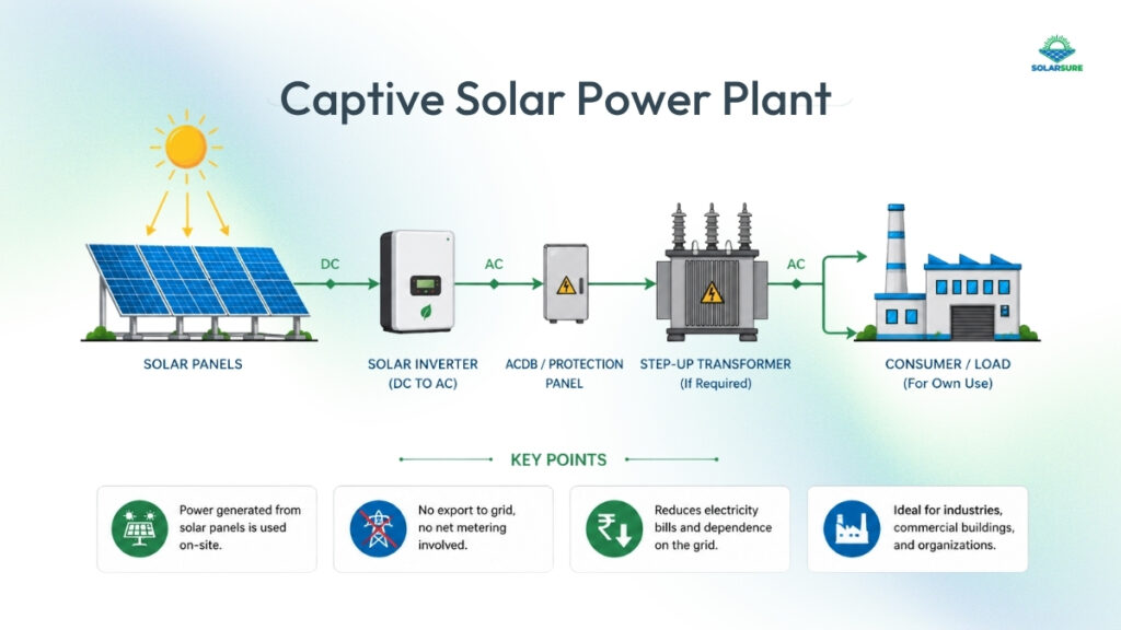 Captive Solar Power Plant 