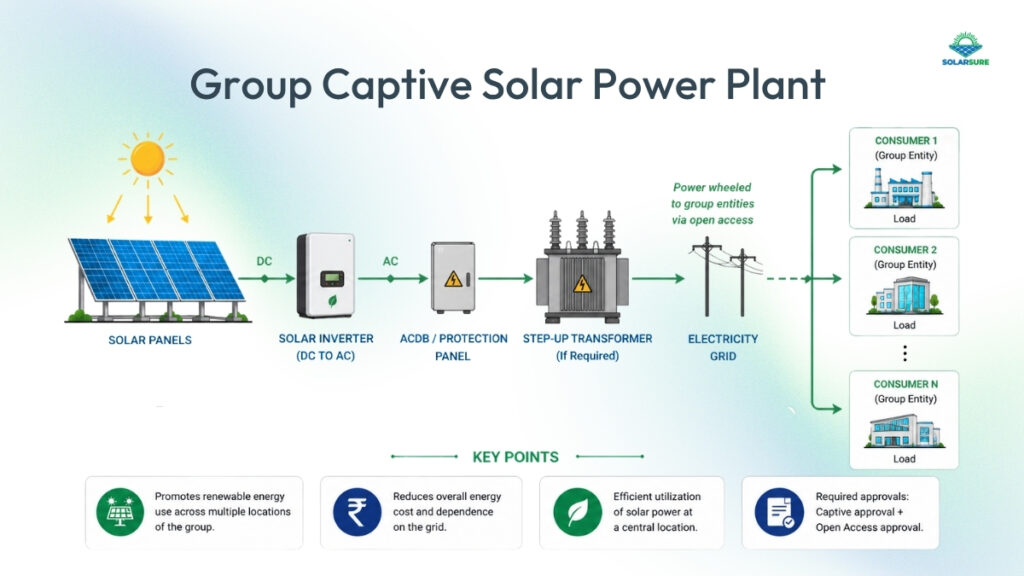 Group Captive Solar Power Plant 