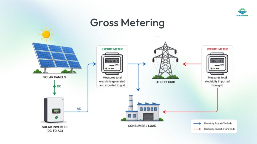 Gross Metering - Solar Billing Model Explained