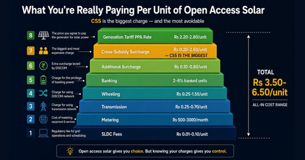 open access solar charges breakdown stacked all 8 wheeling CSS banking SLDC transmission India 2026