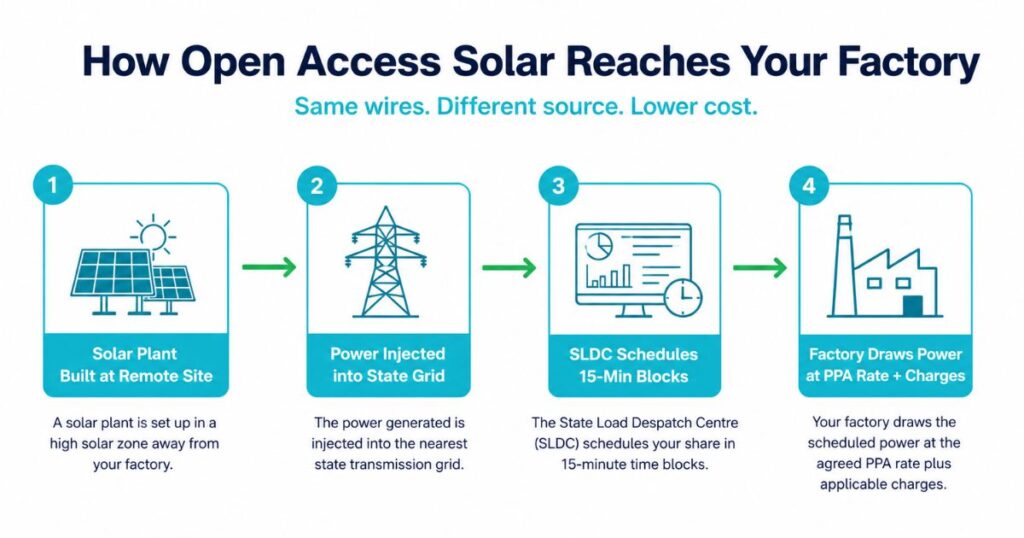 How open access solar works India factory MSME 4 step process grid injection SLDC scheduling billing 