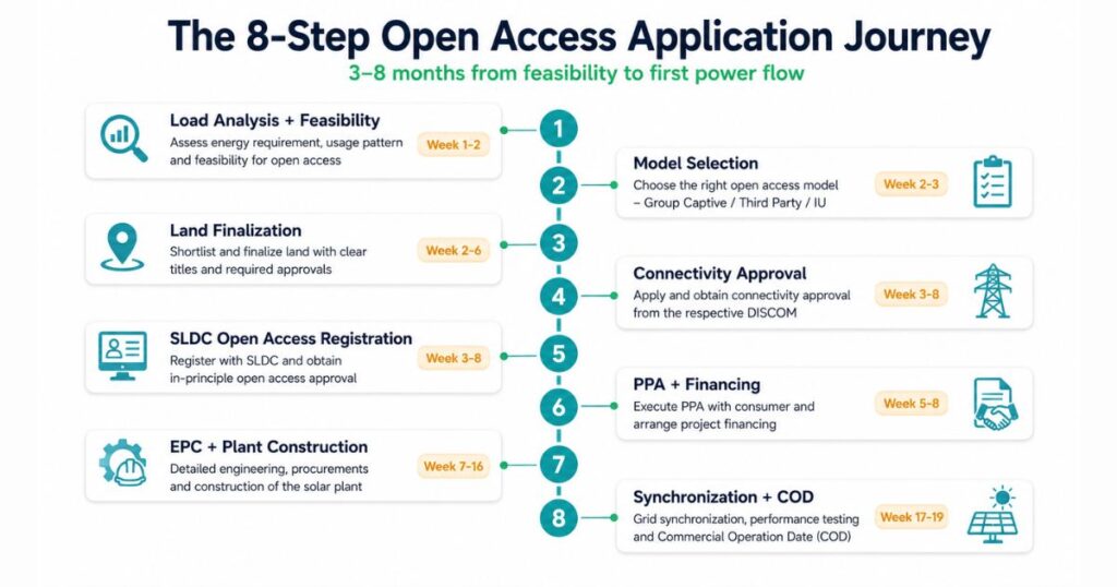 open access application process India 8 steps timeline SLDC approval COD commissioning 2026