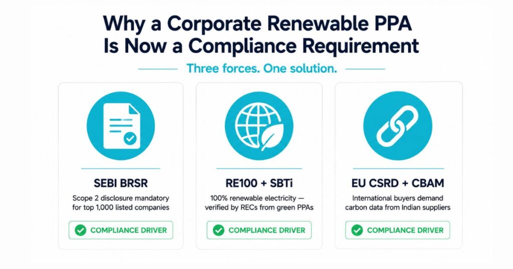 renewable power purchase agreement India corporate compliance BRSR RE100 SBTi net zero 2026