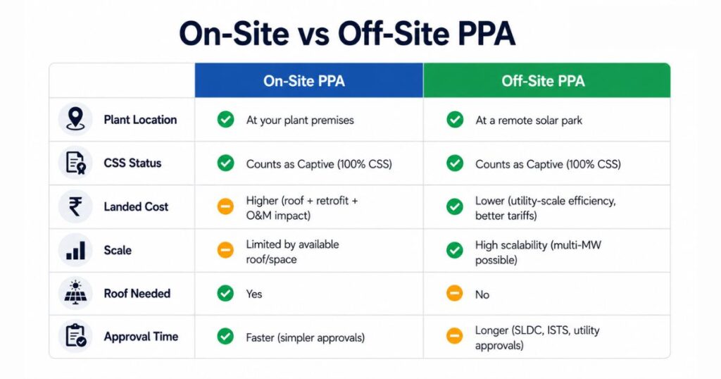 on-site vs off-site solar PPA India 2026 comparison
