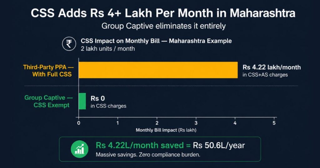 open access solar charges CSS cross subsidy surcharge Maharashtra third party vs captive comparison India 2026