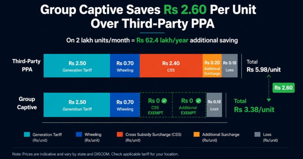 Open access solar landed cost comparison third party PPA vs group captive CSS exemption savings stacked bar chart India 2026