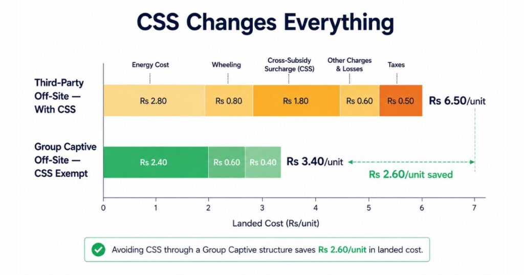 off-site solar PPA CSS group captive third party comparison India 2026