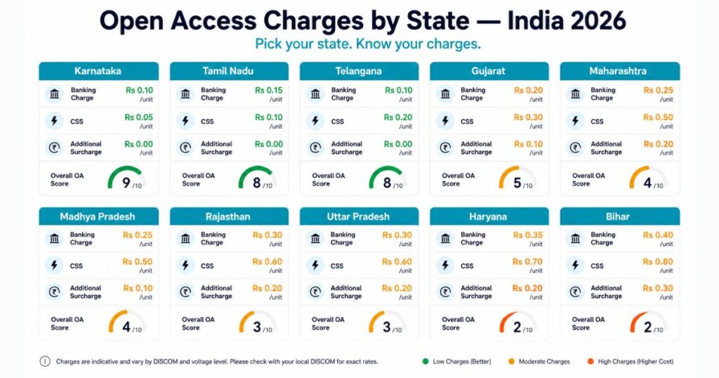 open access solar charges state wise India 2026 comparison wheeling CSS banking Karnataka MP Rajasthan Maharashtra