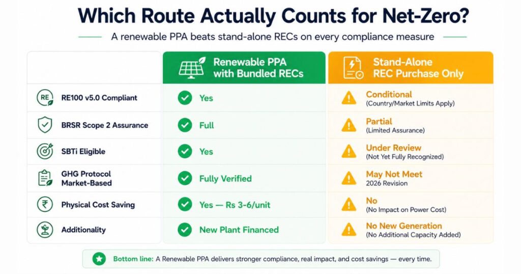 renewable power purchase agreement vs RECs net zero India BRSR RE100 SBTi compliance comparison 2026