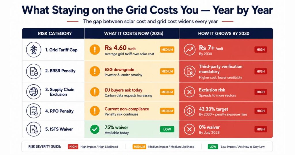 corporate renewable energy India cost of waiting grid tariff BRSR RPO risk 2026 2030