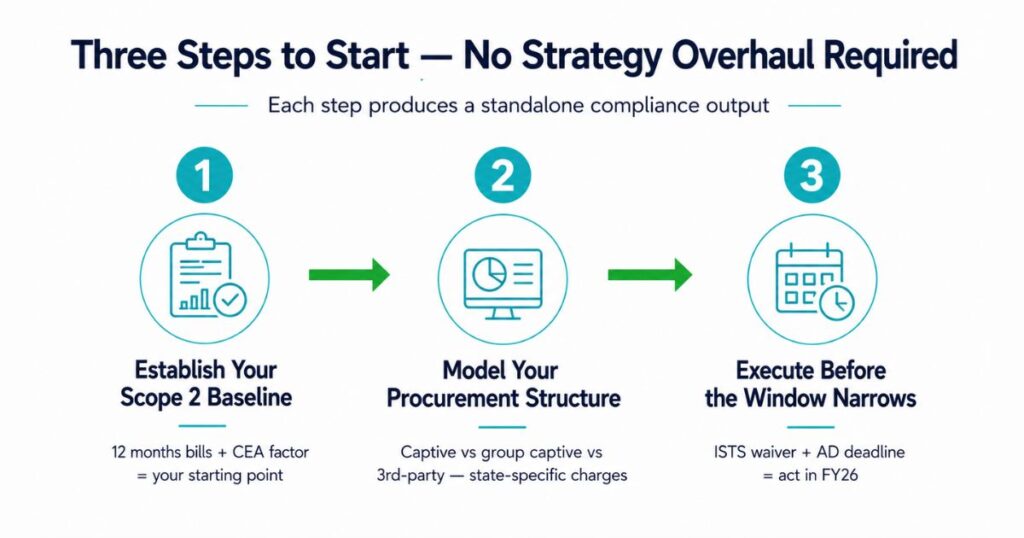 corporate renewable energy India how to start 2026 three steps scope 2 procurement structure execute