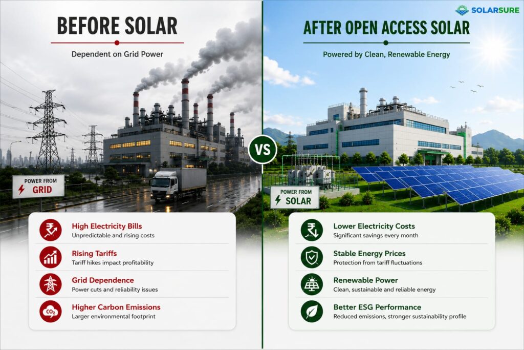 Before and after comparison showing how Open Access Solar helps textile mills reduce electricity costs, adopt renewable energy, and improve sustainability