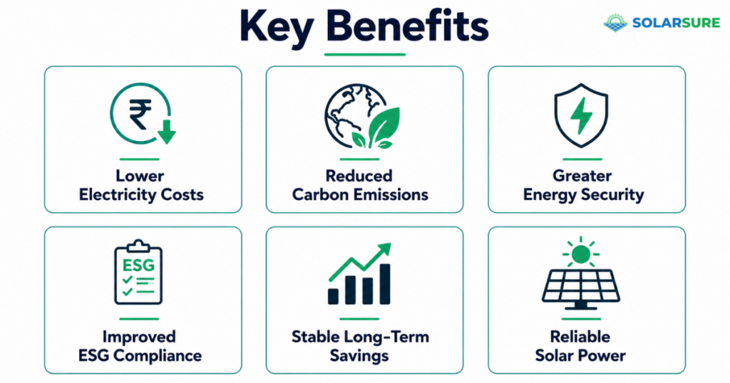 Key benefits of textile industry electrification in India including energy savings, sustainability, and reliable solar power.