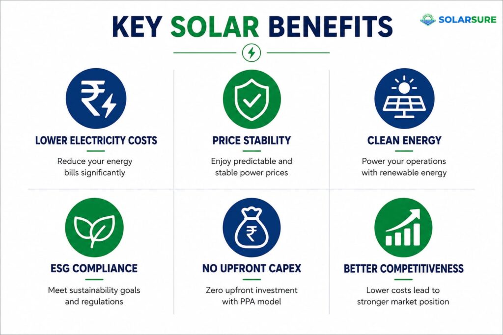 Infographic highlighting the key benefits of Open Access Solar, including lower electricity costs, price stability, clean energy, ESG compliance, no upfront CAPEX, and improved business competitiveness.