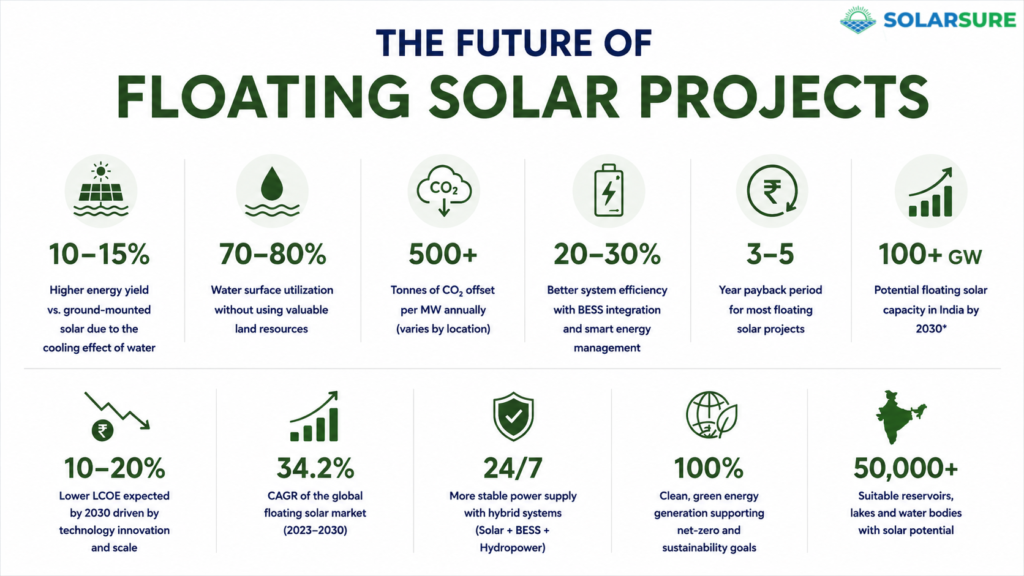 Infographic highlighting the future of floating solar projects with key statistics on energy efficiency, water conservation, carbon reduction, market growth, and India's floating solar potential.