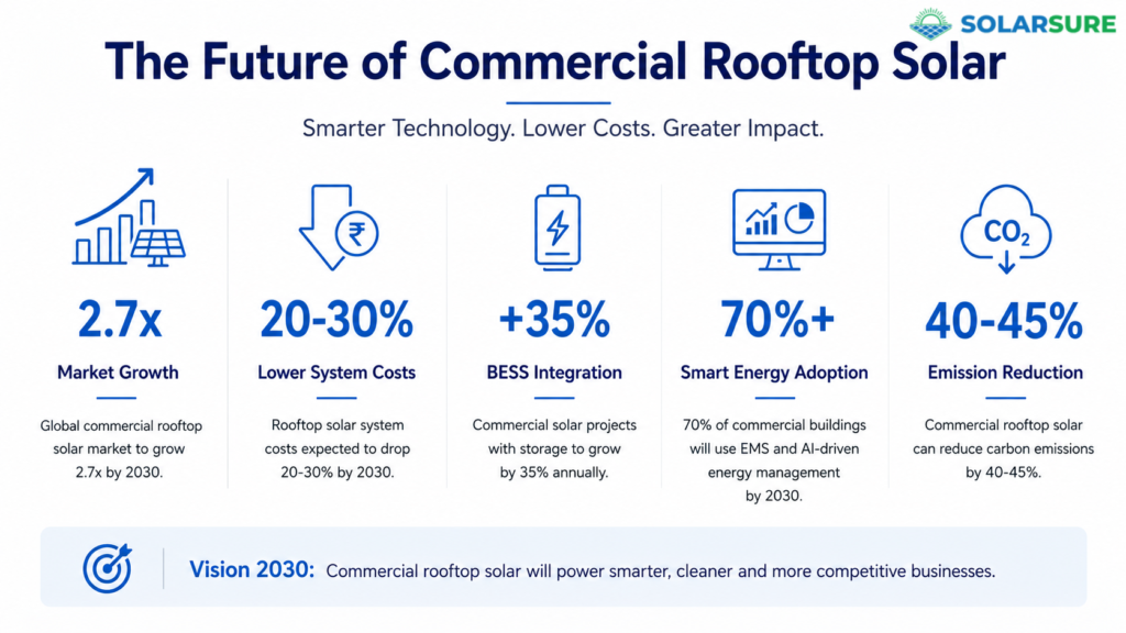 Infographic showcasing future trends in commercial rooftop solar, including market growth, lower system costs, BESS integration, smart energy management adoption, and carbon emission reduction by 2030.