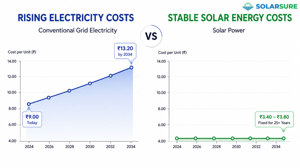 Comparison chart showing rising conventional grid electricity costs versus stable commercial rooftop solar energy costs, highlighting long-term savings and predictable electricity pricing for businesses.