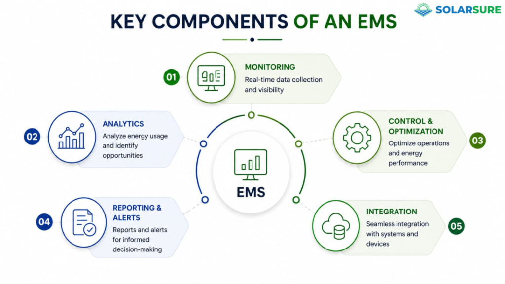 Diagram illustrating the five key components of an Energy Management System, including monitoring, analytics, optimization, reporting, and integration.