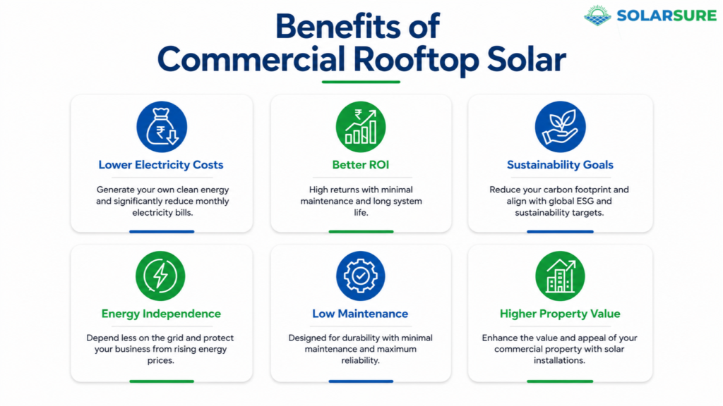 Infographic highlighting the key benefits of commercial rooftop solar, including lower electricity costs, better ROI, sustainability goals, energy independence, low maintenance, and higher property value for businesses