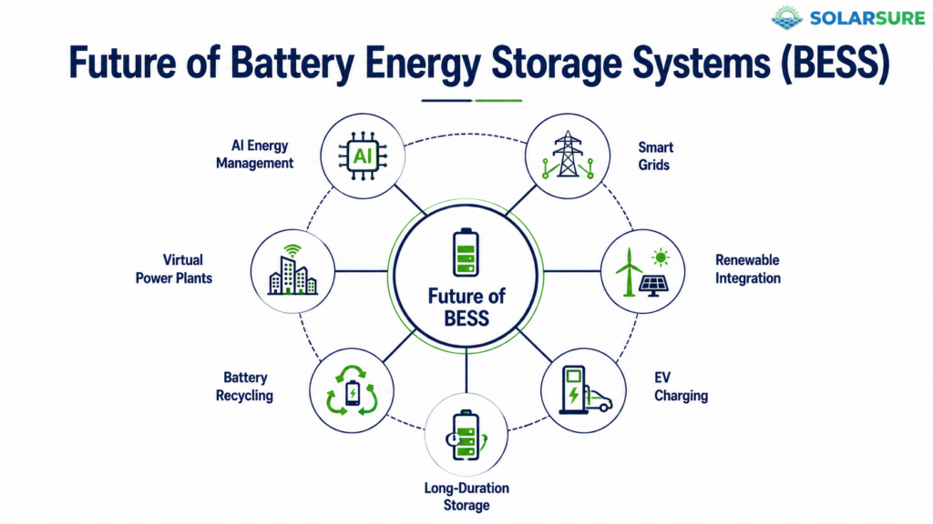 Future of Battery Energy Storage Systems (BESS) featuring AI energy management, smart grids, renewable energy integration, EV charging, battery recycling, virtual power plants, and long-duration energy storage.