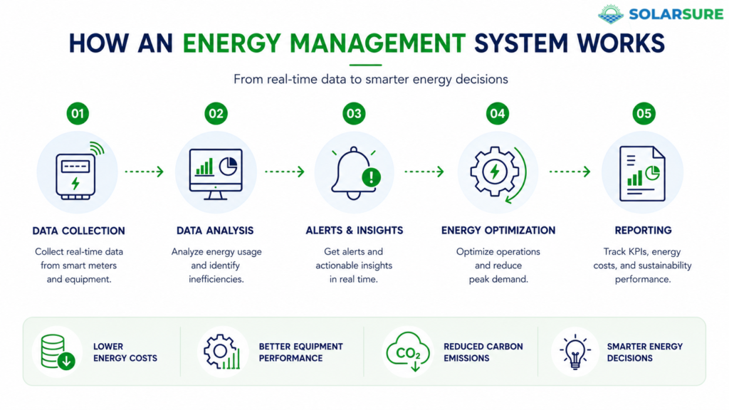 Infographic illustrating the five-step workflow of an Energy Management System (EMS), from real-time data collection to energy optimization and performance reporting.
