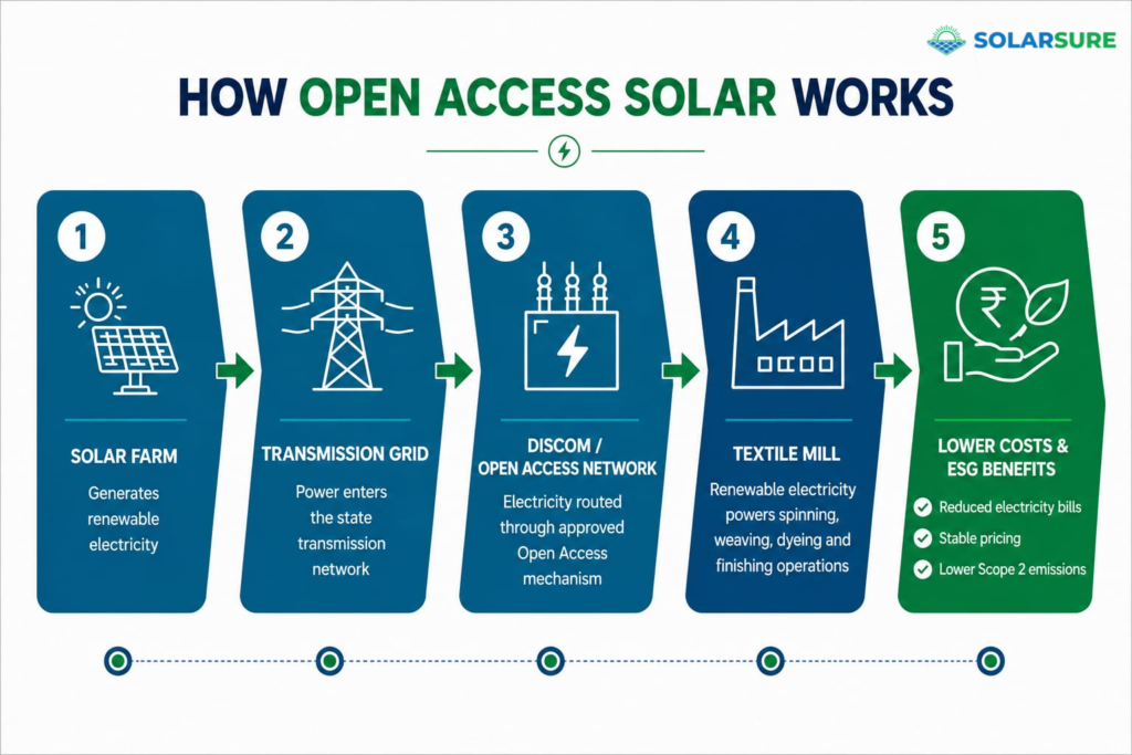 Five-step infographic explaining how Open Access Solar works, from solar farm generation and transmission grid to DISCOM network, textile mill power supply, and reduced electricity costs with ESG benefits
