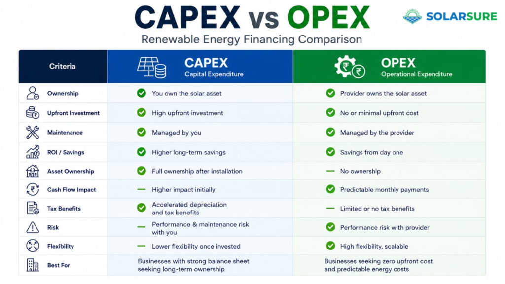 CAPEX vs OPEX renewable energy comparison table showing ownership, investment, maintenance, tax benefits and return on investment