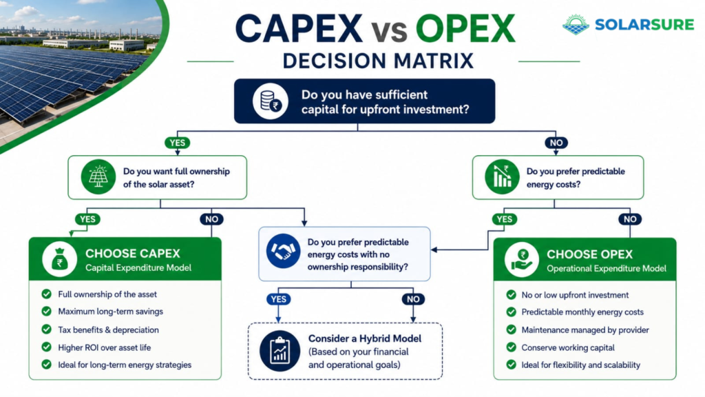 Decision matrix to help businesses choose between CAPEX and OPEX renewable energy financing models