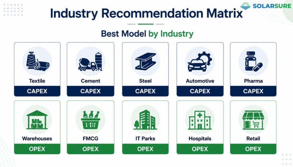Industry recommendation matrix showing the best CAPEX and OPEX renewable energy financing model for textiles, cement, steel, warehouses, FMCG, IT parks, hospitals and retail