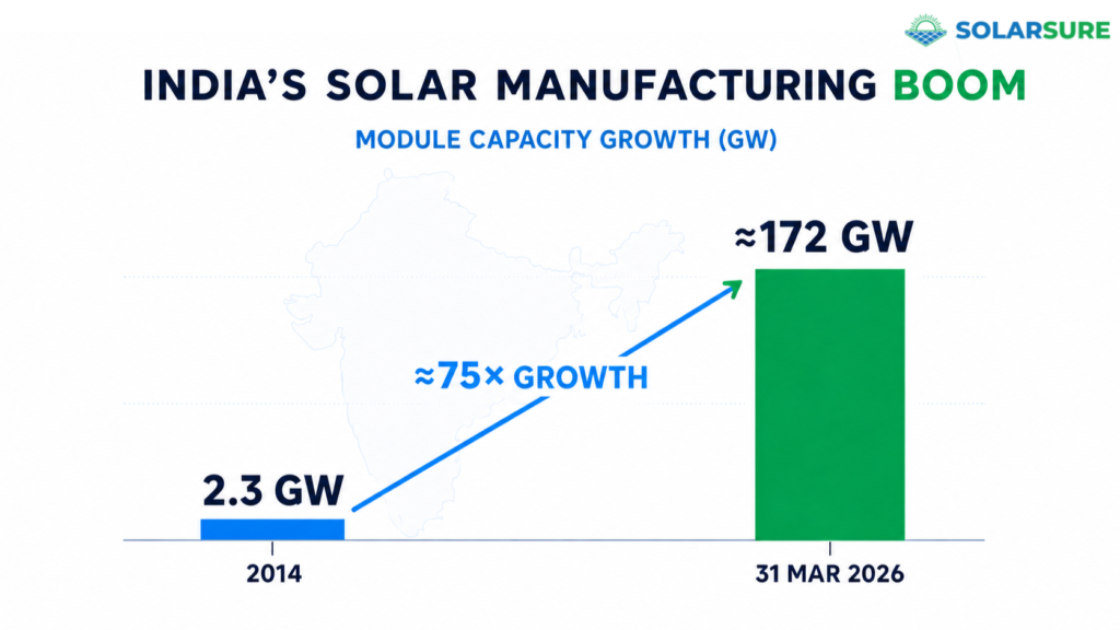 India’s solar module manufacturing capacity growth from 2014 to 2026