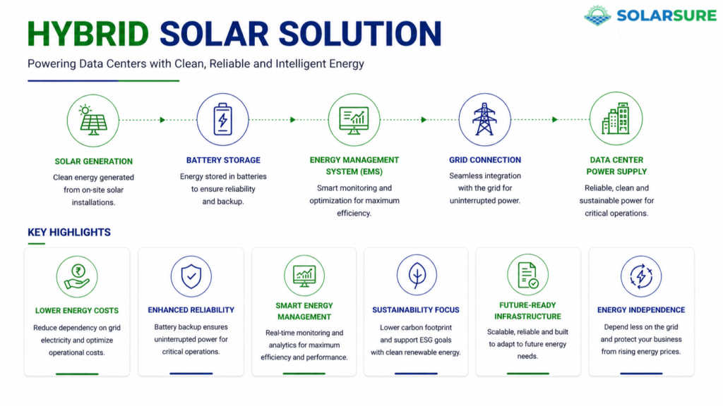 Diagram showing how solar generation, battery storage, Energy Management System (EMS), and grid connection work together to provide reliable hybrid solar power for data centers.