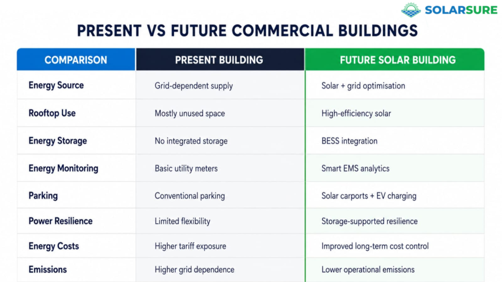 Present and future commercial solar buildings comparison