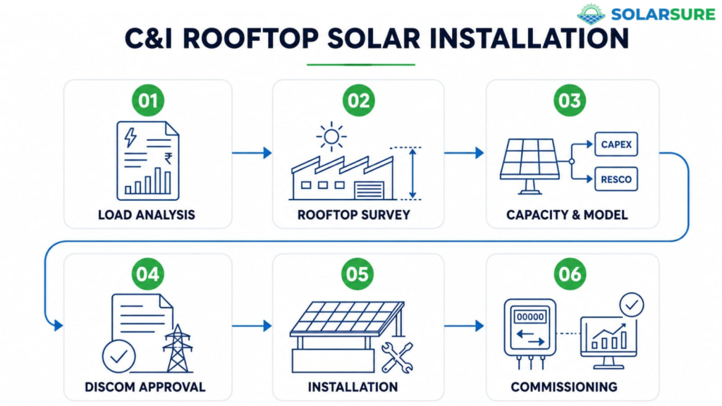 Six-step C&I rooftop solar installation process from load analysis to commissioning.