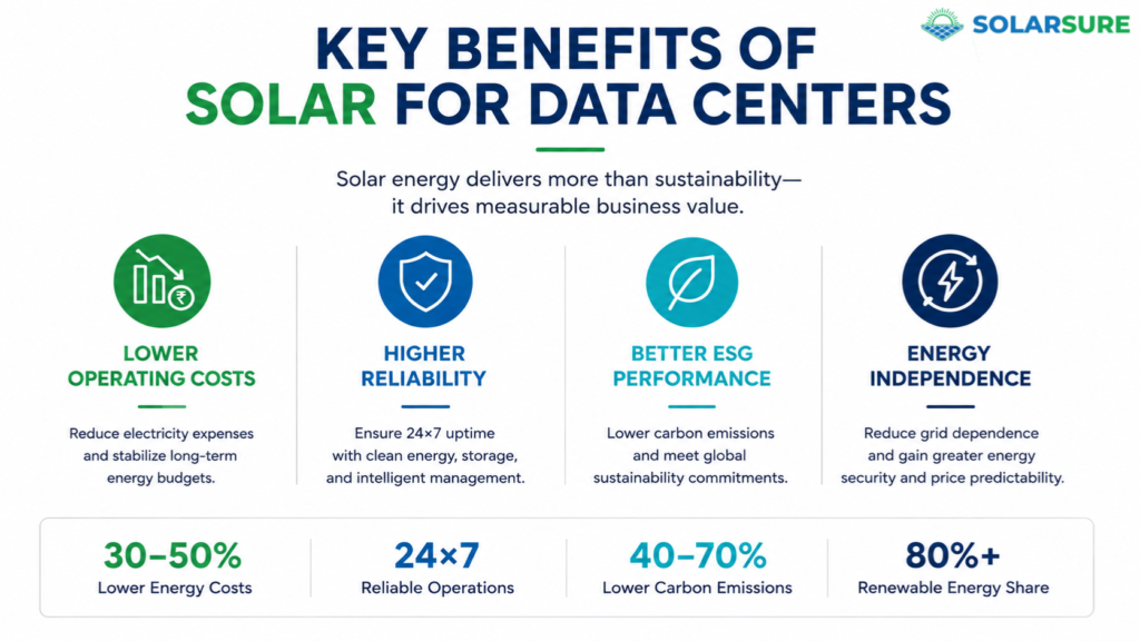 Infographic highlighting the key benefits of solar energy for data centers, including lower operating costs, improved reliability, better ESG performance, and greater energy independence.