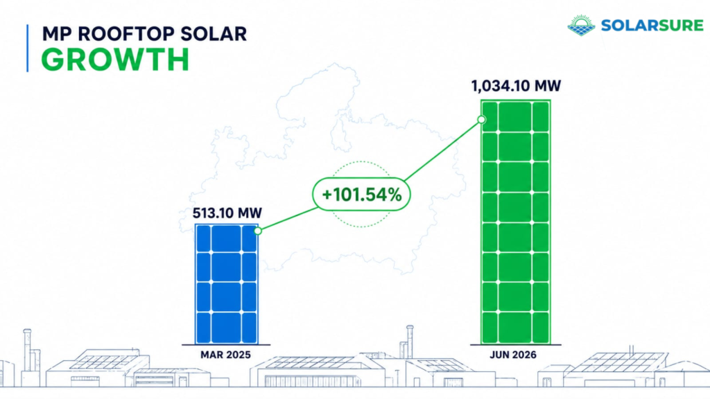 MP rooftop solar capacity growth from 513.10 MW to 1,034.10 MW by June 2026.